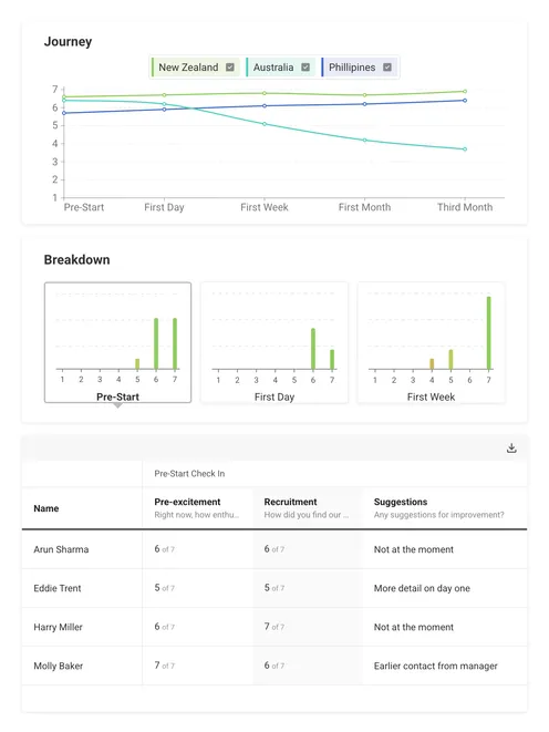 Engagement dashboard comparing survey scores across countries and onboarding stages, with rating breakdowns and individual feedback