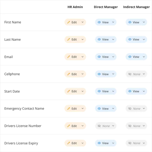 HR field permissions matrix showing edit, view and no-access settings for HR admins, direct managers and indirect managers