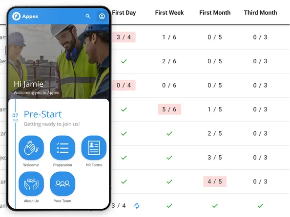 Appex mobile pre-start portal over a reporting matrix showing completed and overdue onboarding stages through third month