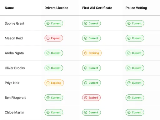 Employee qualifications matrix showing current, expiring and expired driver licences, first aid certificates and police vetting