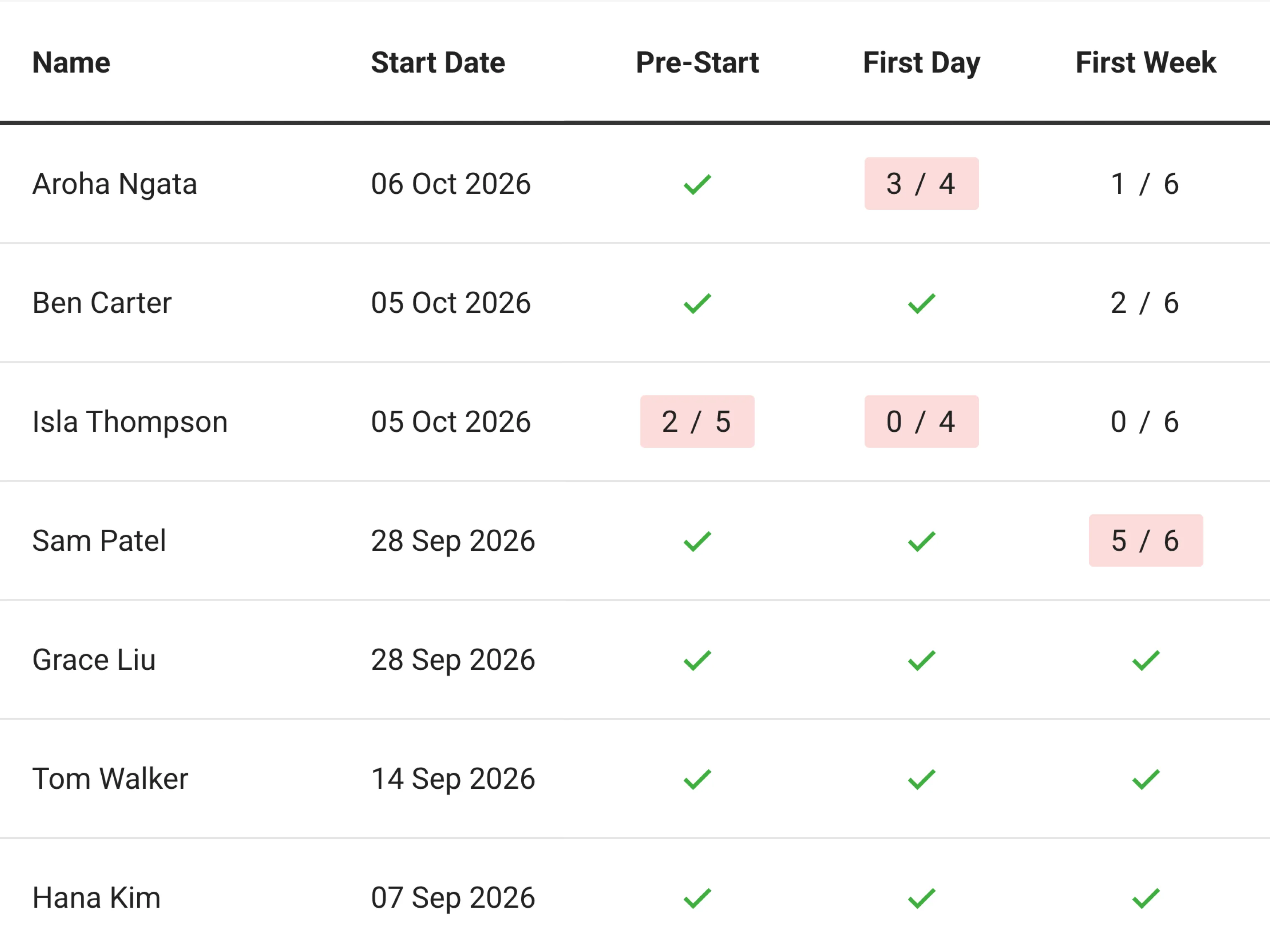Onboarding progress table with start dates, completed pre-start tasks and overdue first-day and first-week tasks